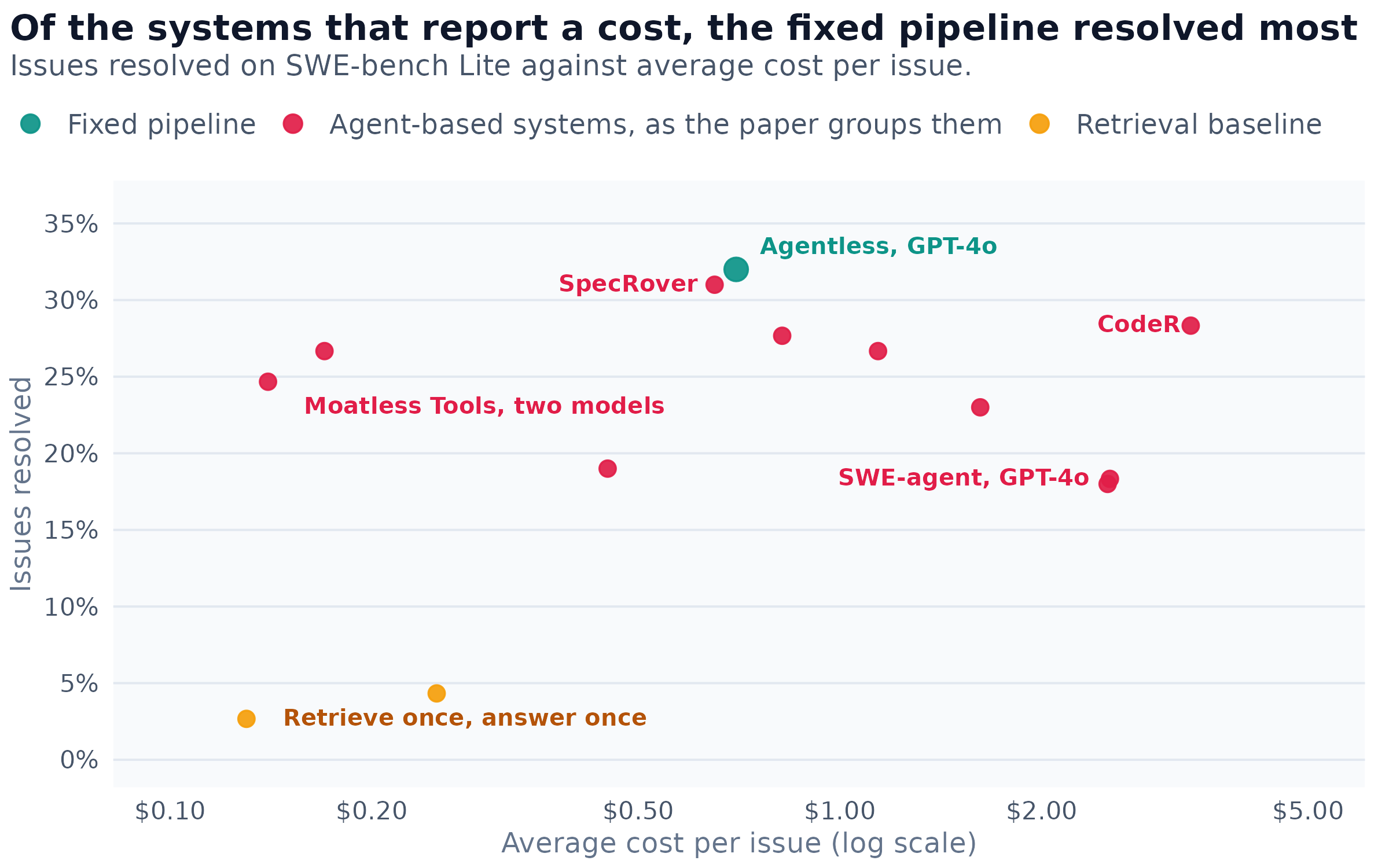 Scatter plot of the share of 300 SWE-bench Lite issues resolved against the average cost per issue in US dollars, on a logarithmic axis. Agentless, a fixed three-phase pipeline using GPT-4o, resolves 32.0 percent at 0.70 dollars. Agent-based systems resolve between 18.0 and 31.0 percent at costs from 0.14 to 3.34 dollars; SWE-agent with the same GPT-4o resolves 18.3 percent at 2.53 dollars. The retrieval baselines, which retrieve once and answer once, resolve 2.7 and 4.3 percent.